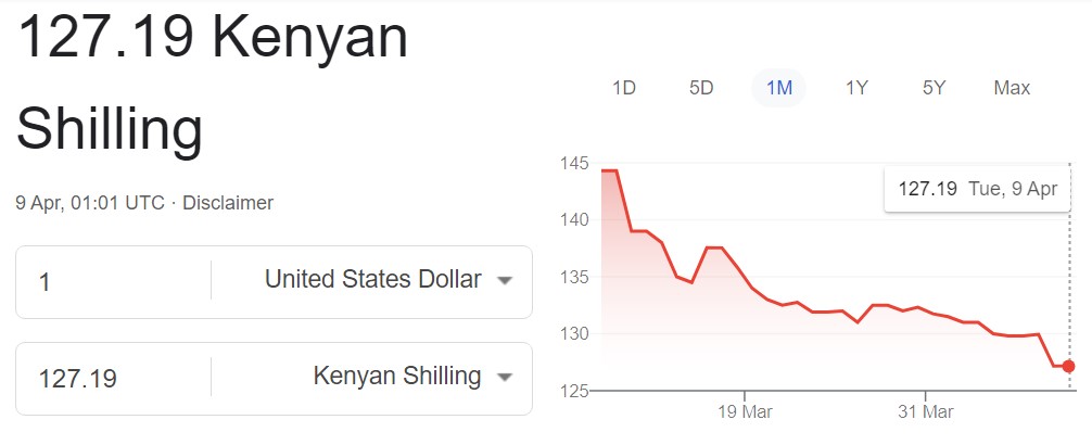 US Dollar to Kenyan shilling